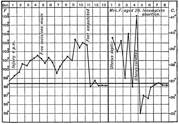 Fig. 10.—Charts of Acute saprmia from (a) case of crushed foot, and (b) case of incomplete abortion.