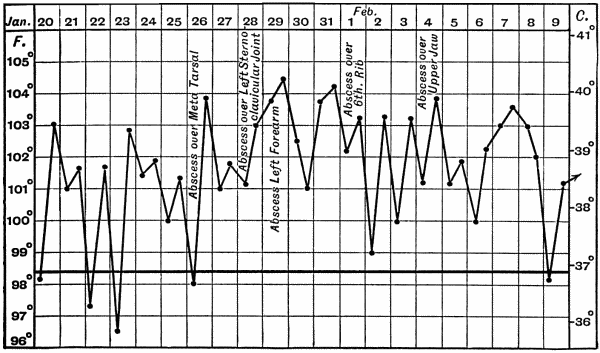 Fig. 13.—Chart of Pymia following on Acute Osteomyelitis.
